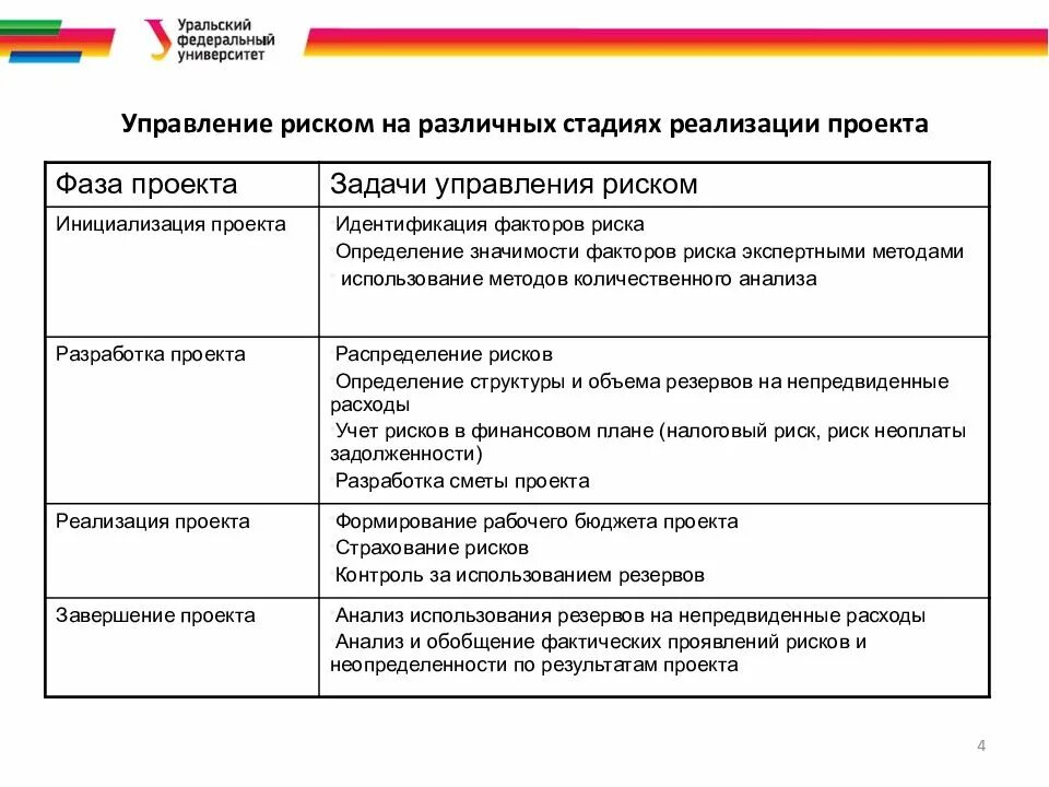 Степень управления риском