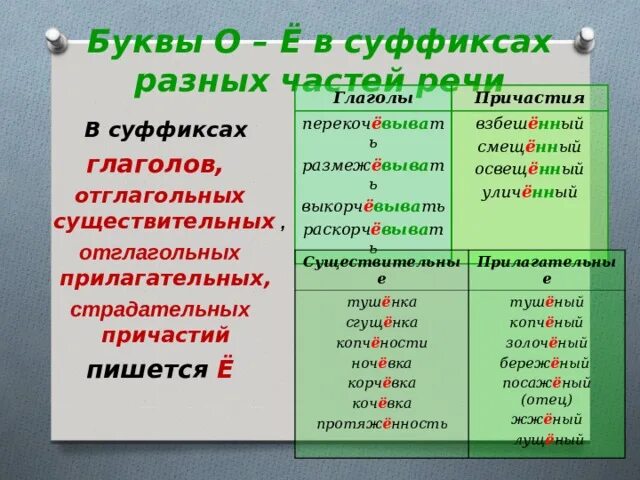 Гласная е в существительных после шипящих. О-Ё после шипящих в суффиксах и окончаниях. Буква ё после шипящих в суффиксах. Гласные о е после шипящих в суффиксах и окончаниях. Написание о или е после шипящих в суффиксах и окончаниях.