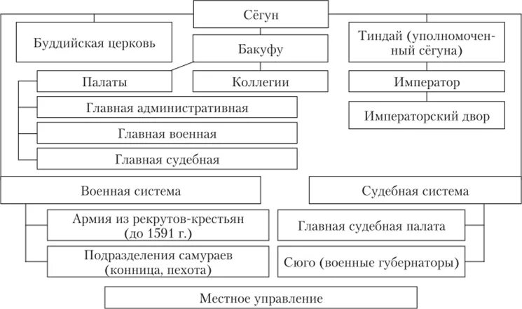 Государственное управление в японии. Государственное управление в японии