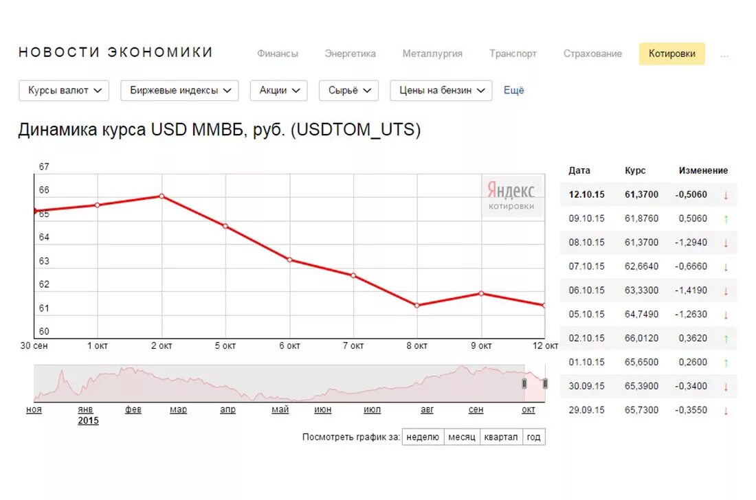 Валюта к рублю на сегодня