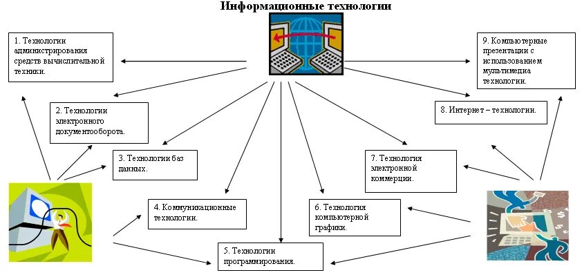 Урок информационное общество 9 класс