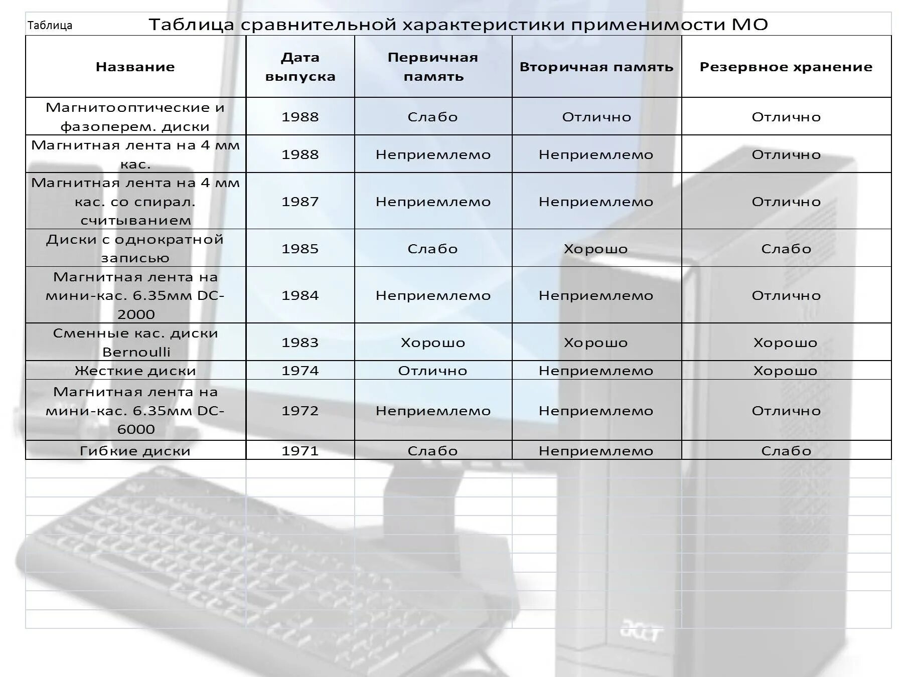 Типы носителей информации и их характеристики таблица. Характеристики информационных носителей. Система основных понятий хранение информации таблица. Жесткий магнитный диск hdd емкость таблица. Заполните таблицу характеристики носителей информации.