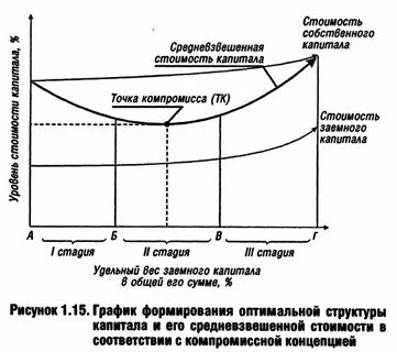 Составляющие стоимости капитала