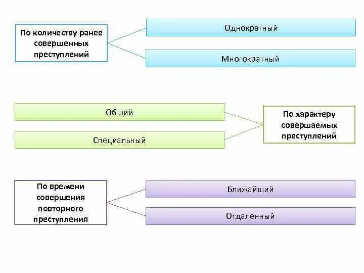 Количество ранее. Рецидивная преступность схема. классификация профессиональной преступности. рецидив по количеству ранее совершенных преступлений. понятие и общая характеристика рецидивной преступности.