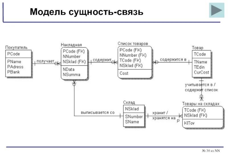 Модель данных объект связь. Модель сущность связь базы данных. модель сущность связь предметной области. связи сущностей бд. построение модели сущность-связь предметной области.