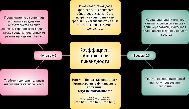 Коэффициент абсолютной ликвидности 0,5. Коэффициент абсолютной ликвидности если больше 0.2. Ликвидность ценных бумаг пример. Если коэффициент абсолютной ликвидности ниже нормы. Коэффициент абсолютной ликвидности денежные средства