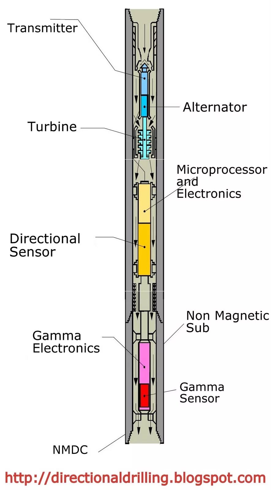 While drilling. Mwd lwd бурение. системы mwd и lwd. mwd lwd телесистемы. телеметрическая система (mwd - measurements while drilling.