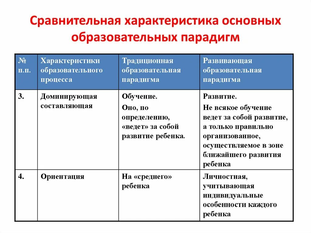 Парадигма образовательного процесса
