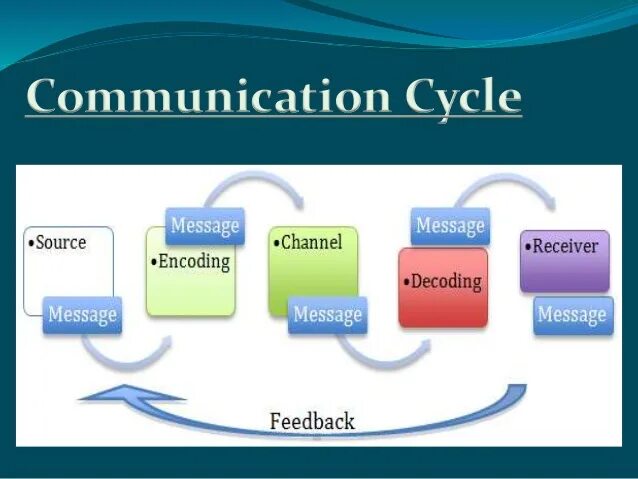 Teaching communication skills. Communication skills. a source of communication. communication skills pdf.