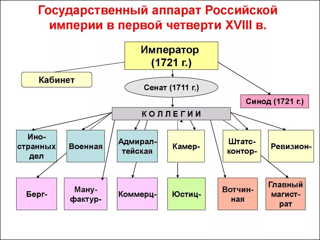 Тип государственного аппарата. Государственный строй российской империи в 18 веке. схема государственного устройства российской империи. государственный аппарат в первой половине 18 в.. гос устройство россии в 18 веке.