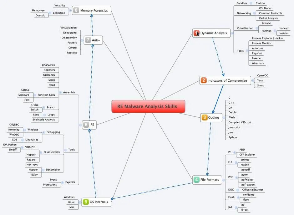 Malwarebytes anti-malware premium. Вирусные атаки на компьютер. Хакерские штучки. Malware coding. Код вируса трояна.