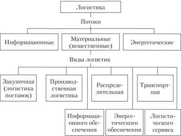 Выберите виды логистики