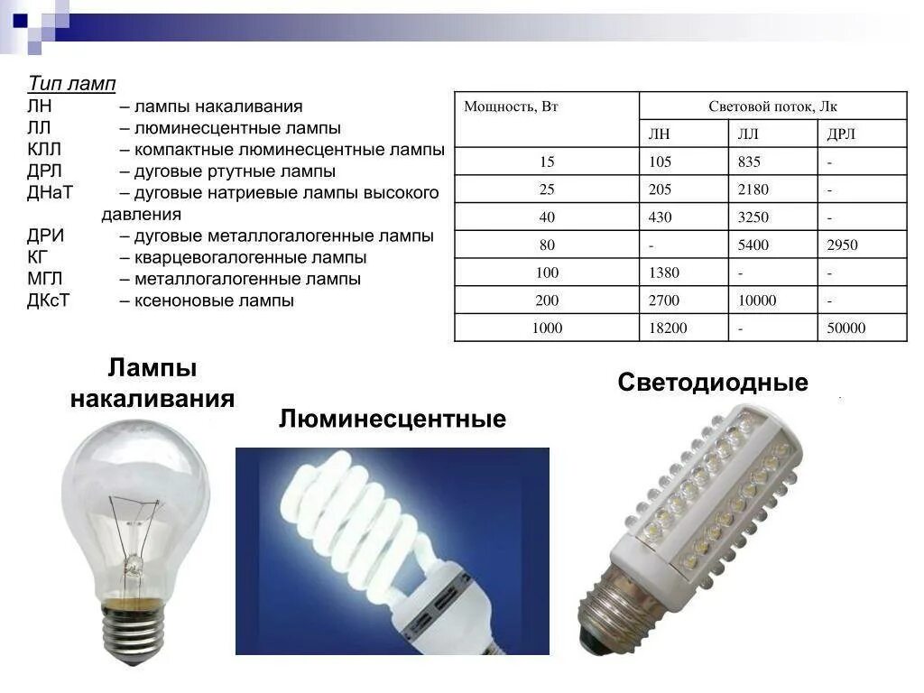 Какое количество ламп накаливания. Световой поток люминесцентных ламп 30 Вт. Световой поток люминесцентной лампы 36 Вт. Лампа дневного света 20 ватт =световой поток. Аналог лампы накаливания 40 Вт светодиодные.