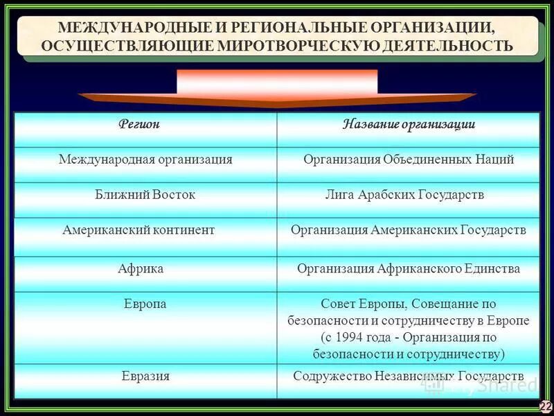 Назначение международной организации