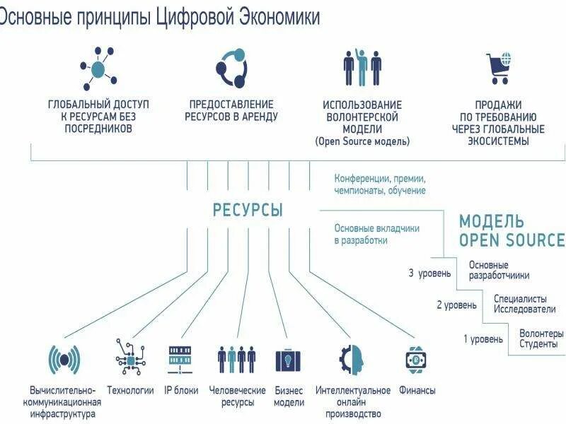 Реализация цифровой экономики в россии. Модель цифровой экономики. Рынки цифровой экономики. Развитие цифровой экономики. Основные принципы цифровой экономики.