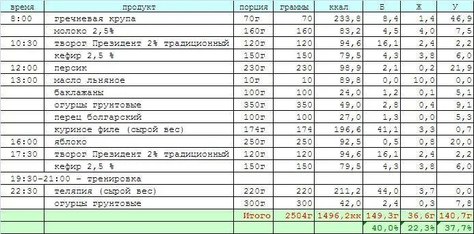 Таблица суточный рацион на 2000 калорий. Рацион на 2000 калорий в день с БЖУ. Рацион питания на день с калориями белками жирами и углеводами. Рацион питания 2000 калорий в день меню.