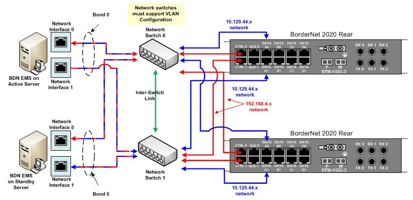 Сетевой Интерфейс. Бонд Интерфейс. Linux bonding. Интерфейс коммутатора.