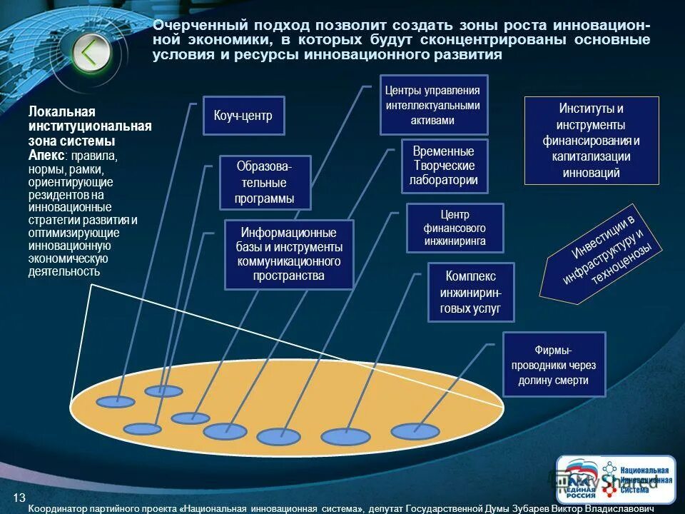 ресурс инновационного развития