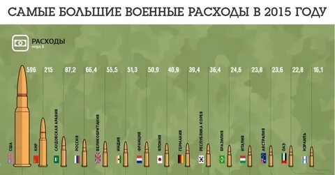 Самые большие расходы