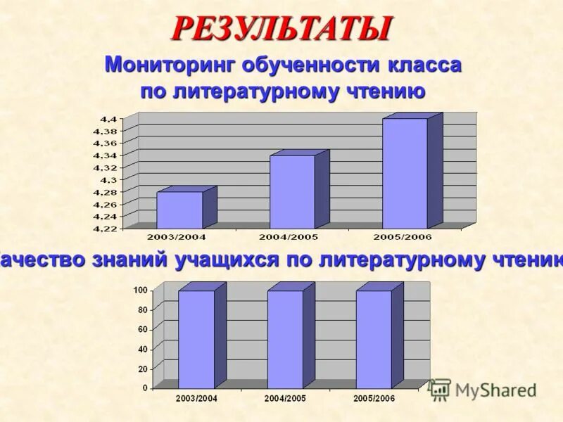 Мониторинг качества знаний обучающихся. Диаграмма качества знаний учащихся по предметам. мониторинг по литературному чтению. мониторинг обученности учащихся. мониторинг чтения в начальных классах.