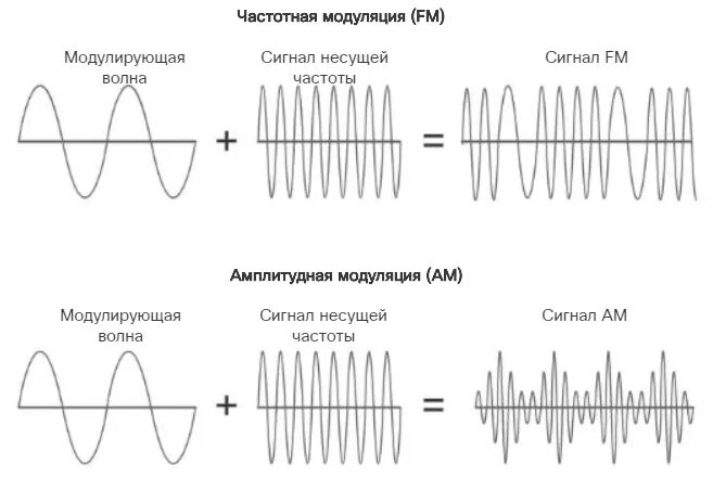 Фазовая модуляция модулирующий сигнал. Фазовая модуляция аналогового сигнала. Сигналы с фазовой и частотной модуляцией это. Частотная модуляция сигнала для чайников. Закон низкой частоты