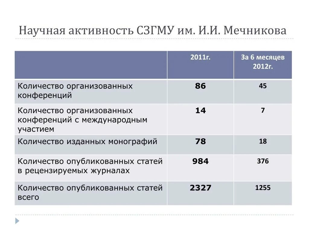 Проходные на бюджет в медицинские вузы. Северо-Западный медицинский университет им Мечникова проходной балл. Северо-Западный медицинский университет им Мечникова проходной. Мечникова медицинский университет Санкт-Петербург проходной балл. СЗГМУ им Мечникова проходной балл.