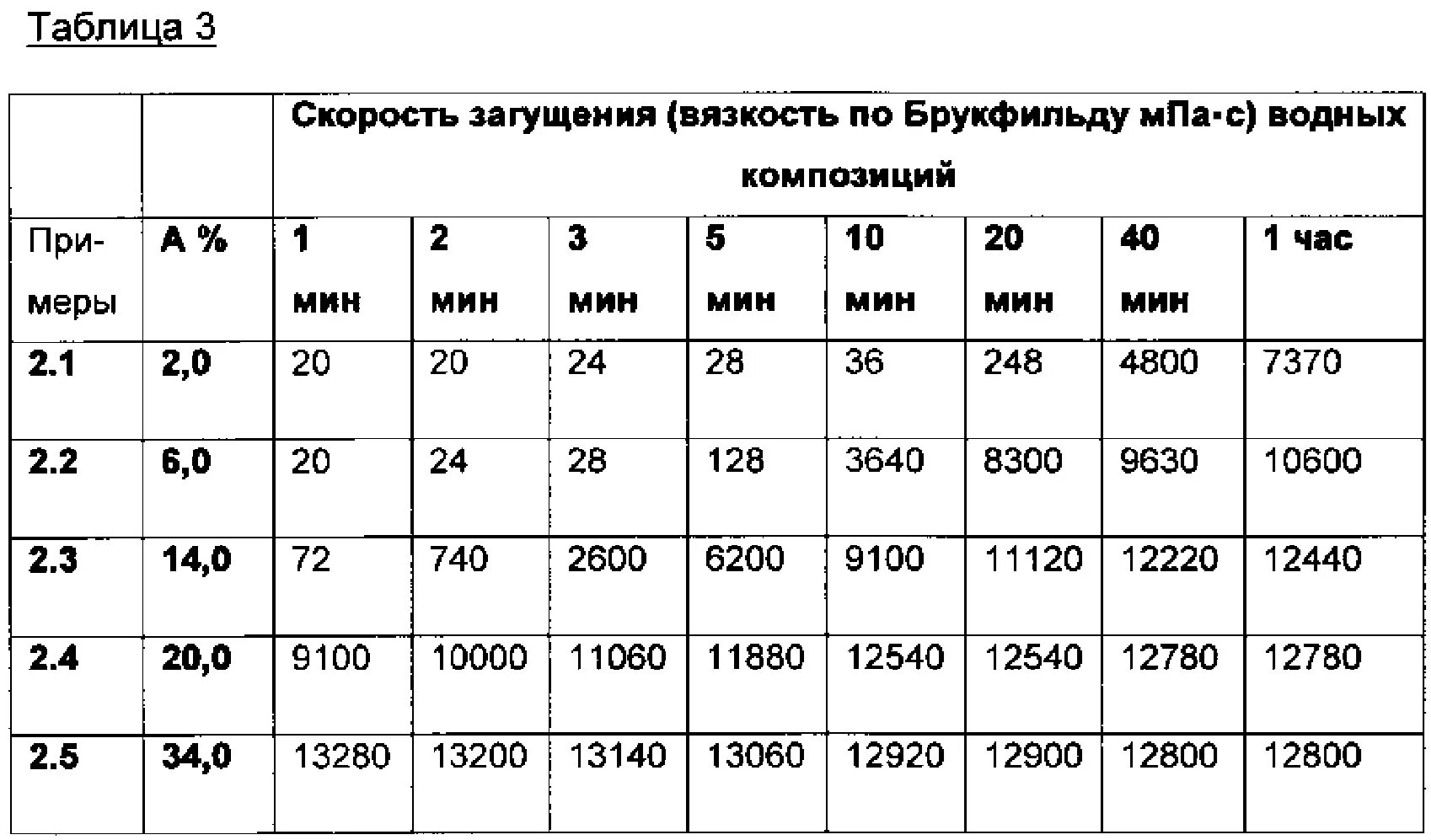 Таблица вязкости жидкостей по Брукфильду. Динамическая вязкость по Брукфильду. Вязкость Брукфильда что это. Вязкость материалов в МПА*С. Перевести 650