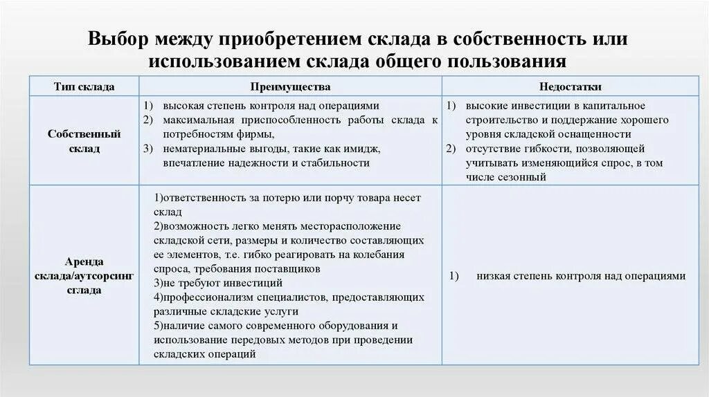 Преимущество аренды помещения. Преимущества и недостатки склада. Преимущества и недостатки собственного и арендуемого складов. Недостатки собственного склада. Недостатки арендованного склада.