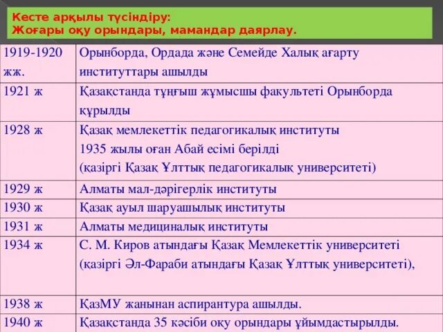 Кеңес дәуіріндегі әдебиет презентация. Согуш жылдары Эконикасы 1941 года реферат кратко. Xix ғасырдағы білім беру мен ағарту ісі