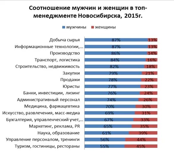 Соотношение мужчин и женщин в Новосибирске. Статистика топ менеджмента. Новосибирск численность мужчин и женщин. Количество женщин в Новосибирске.