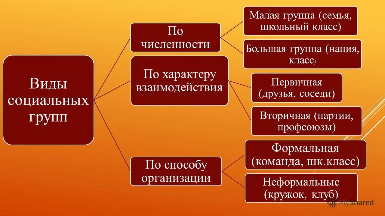 Классы соц группа. Виды социальных групп. Виды социвльныхтгрупп. Виды социальныхигрупп. Виды групп Обществознание.