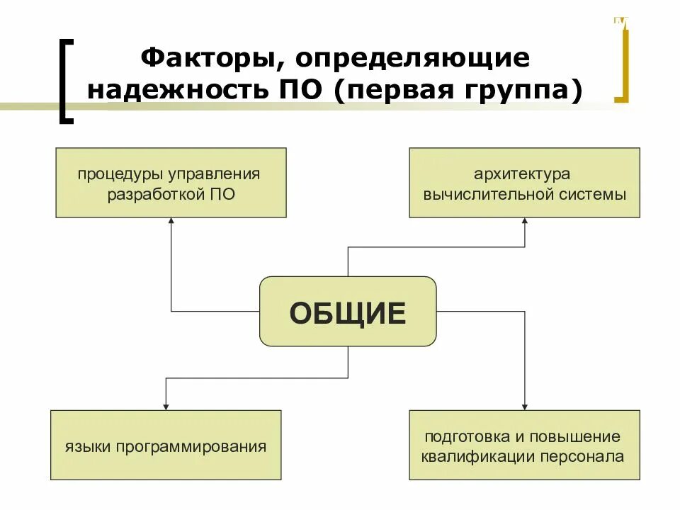 Факторы влияющие на надежность системы. Фактор надежности физиология. Основные факторы надежности. Основные факторы надежности. Фактор надежности.