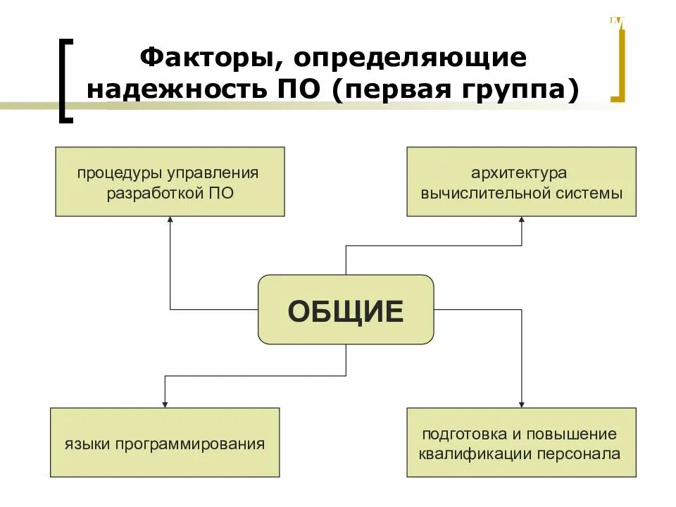 Какие факторы определяют набор. Факторы определяющие надежность. Факторы, влияющие на надежность информационных систем. Факторы, определяющие надежность ИС.. Определение факторов надёжности.