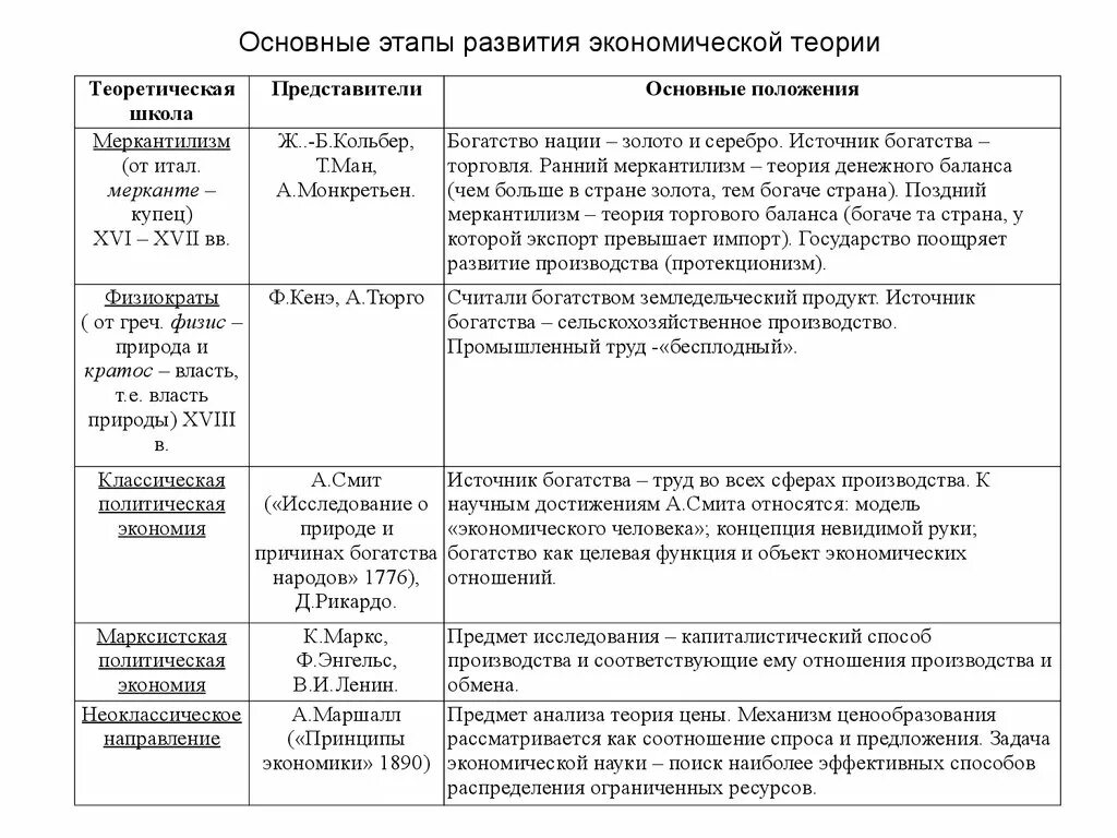 Основные этапы развития экономической теории. Этапы (периоды) развития экономической теории. Основные этапы экономической теории характеристика. Этапы развития предмета экономической теории развитие.