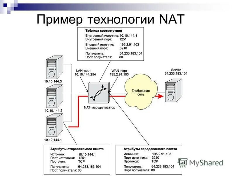 Технология Nat. Nat протокол. Динамический Nat. Сетевые технологии примеры.