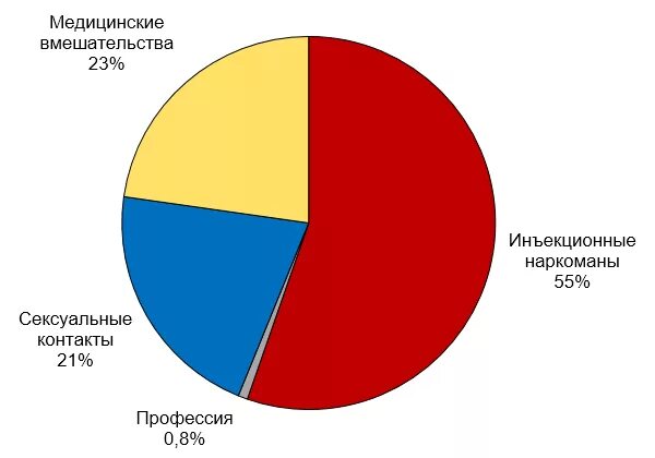 Факторы риска развития хронического гепатита. Вирус гепатита в фактор риска. Факторы риска заражения гепатитом в. Вирус гепатита в фактор риска. Наибольший риск инфицирования вирусом гепатита с связан с.
