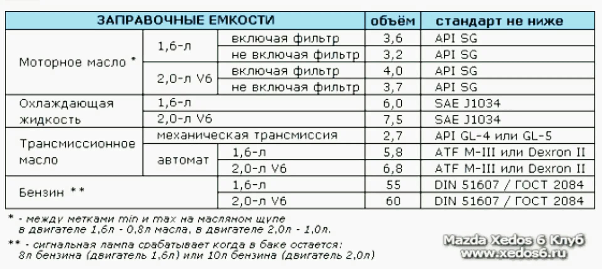 Заправочные емкости Мазда СХ 5 2.5. Мазда СХ-7 заправочные емкости. Заправочные емкости Мазда СХ 7 2.3 автомат. Заправочные емкости Мазда 2.