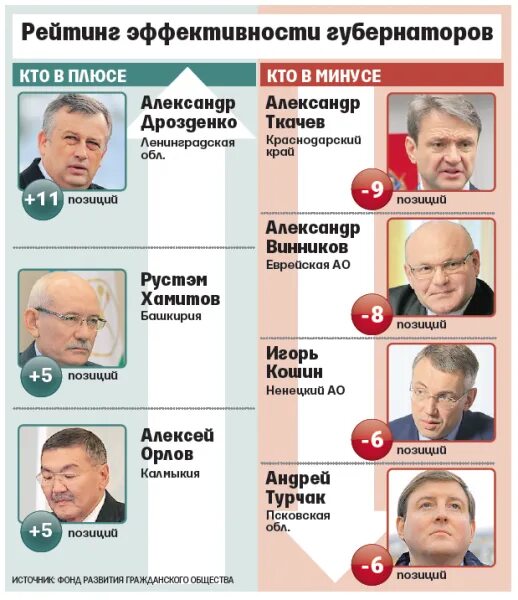 Сколько губернаторов на область. Эффективность губернаторов. Рейтинг губернаторов. Губернаторы список. Список губернаторов РФ.