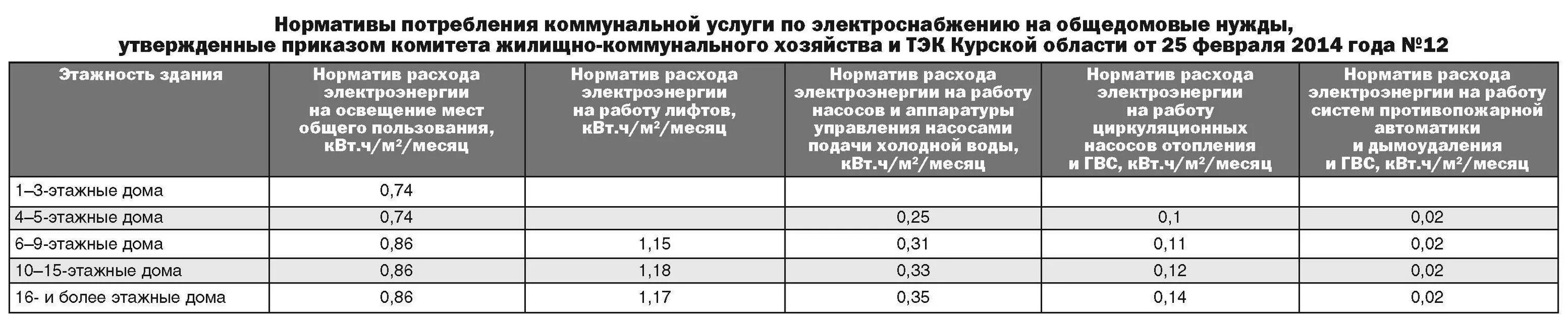 Норматив потребления электроэнергии на 1 человека со счетчиком. Норма потребления электроэнергии на 1 человека в частном доме. Нормы расхода на одн. Средняя норма потребления электроэнергии на человека в месяц. Норматив потребления электроэнергии на 1 человека в месяц.