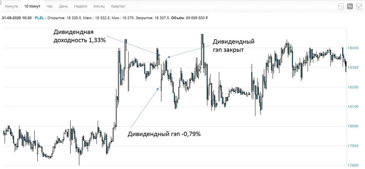 Прогноз курса акций полюс. Полюс акции прогноз. прогноз на акции полюс на ближайшую неделю.