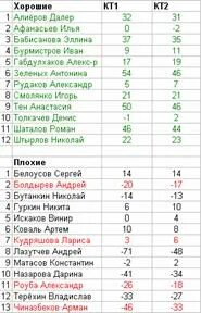 Прогноз оценок