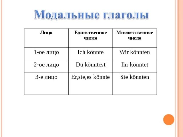 1-Ое лицо единственное число. 2 Ое лицо единственное число глагола. 1-Го лица единственного числа. 1ое лицо множественное число.