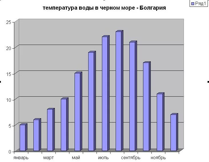 Температура воды в реальном времени. Температура воды в черном море. Температура черного моря по месяцам. Температура воды в черном море по месяцам. Темпиратура чёрного моря.