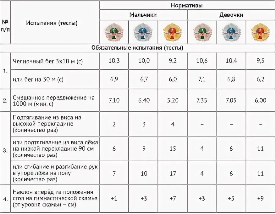 Нормы гто 2025 год