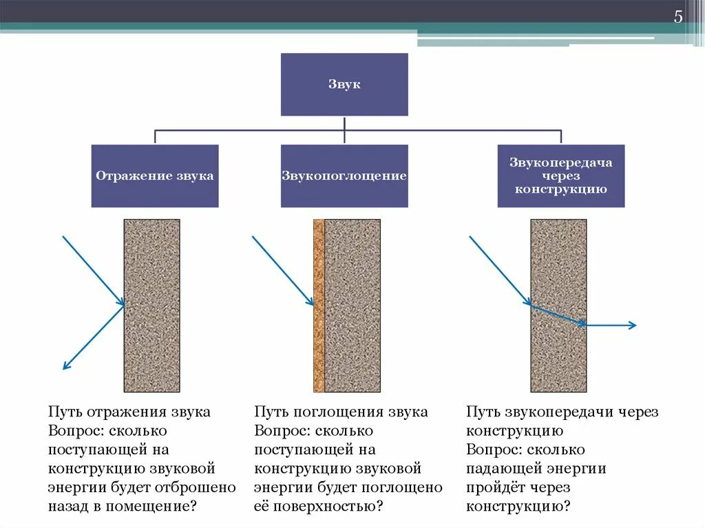 Звук через поверхность. Классификационная схема звукопоглощающих материалов. Характерное строение звукоизолирующих материалов. Звукоизоляционные панели внешней обшивки поглощение шума. Звукоизоляция и звукопоглощение схема.