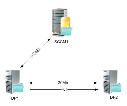 Dps value. SCCM. PDP SCCM. System Center configuration Manager. MS SCCM.