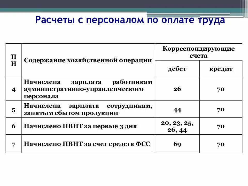 Оклад бухгалтера б транспортные расходы. Зарплата персонала проводки. Расчет заработной платы бухгалтерский учет. Начисление заработной платы бух учет. Организация бухгалтерского учета заработной платы.