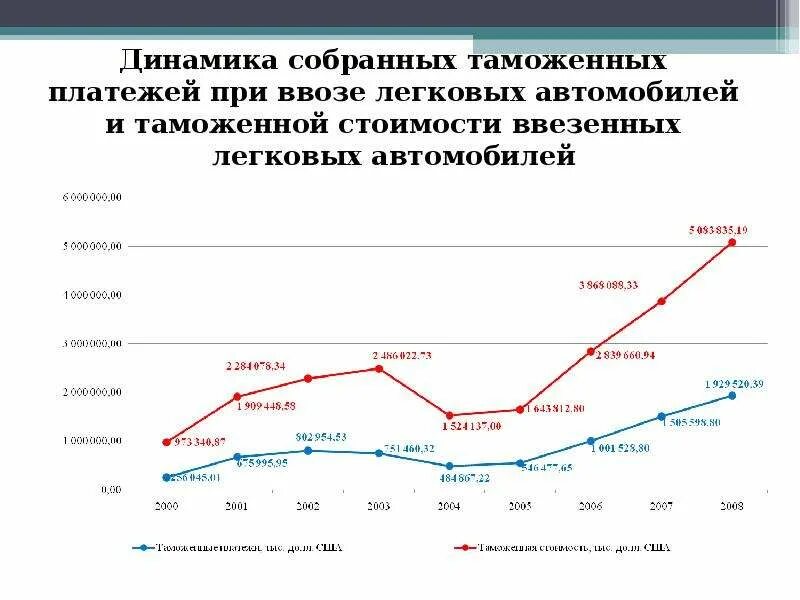 Динамика изменения таможенных пошлин. Таможенные платежи для автомобилей таблица. Динамика таможенных пошлин на автомобили. Динамика таможенных тарифов график.