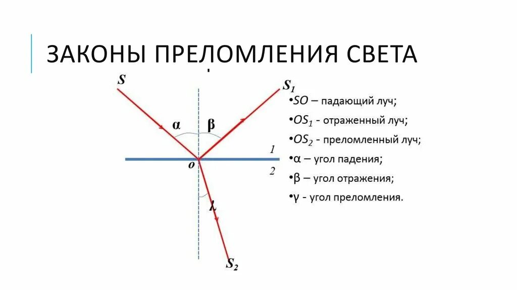 Угол преломления на рисунке обозначен. 4 Закона преломления света. Закон преломления света рисунок. Закон преломления формула. Законтпреломления света.