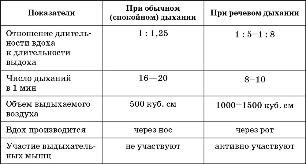 Норма вдоха и выдоха